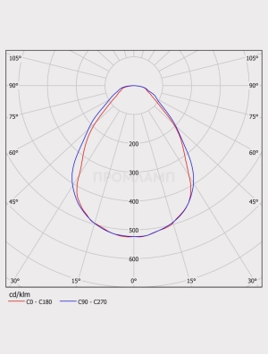 Диаграмма КСС светильника ДСО 06-45-850-Д90